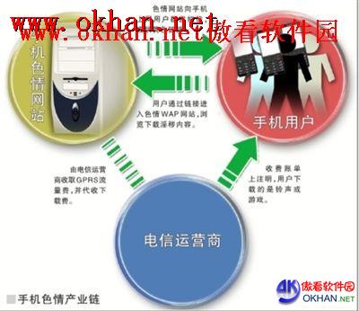 手机色情网站借移动梦网敛财